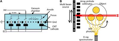 Experimental Demonstration of X-Ray Fluorescence CT Using a Spatially Distributed Multi-Beam X-Ray Source